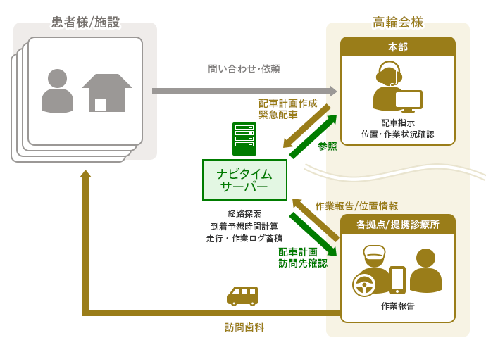 医療法人社団 高輪会 様の導入ケース概念図