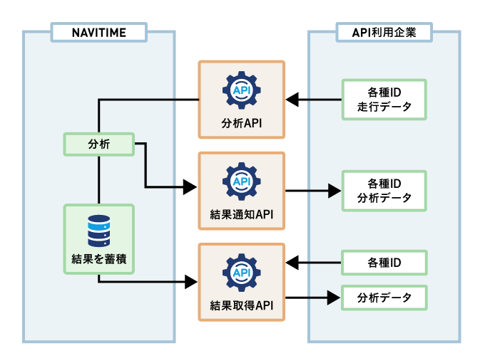 運転分析API フロー