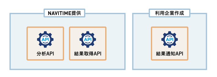 運転分析API 企業分担