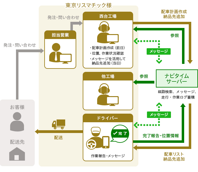 東京リスマチック株式会社様の導入ケース概念図