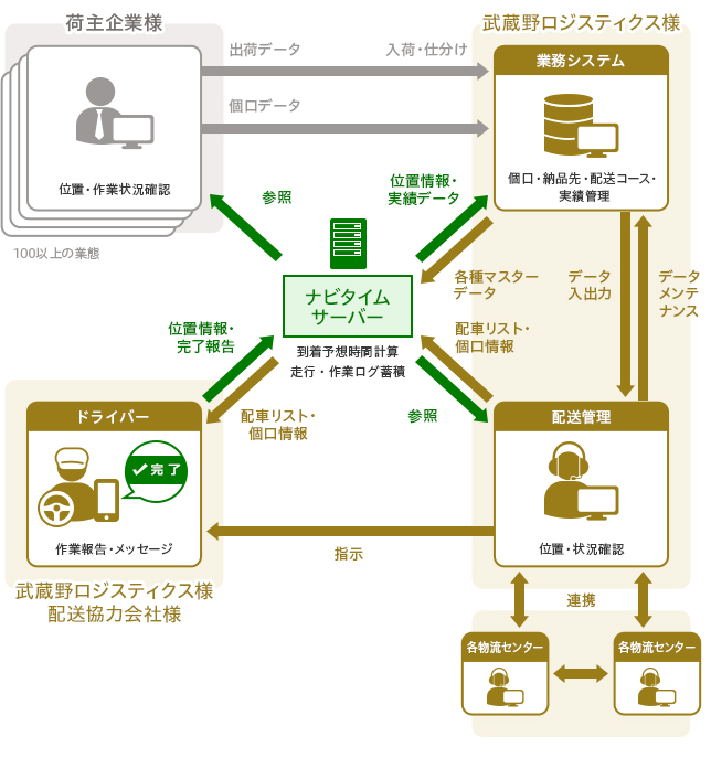 株式会社武蔵野ロジスティクス様の導入ケース概念図